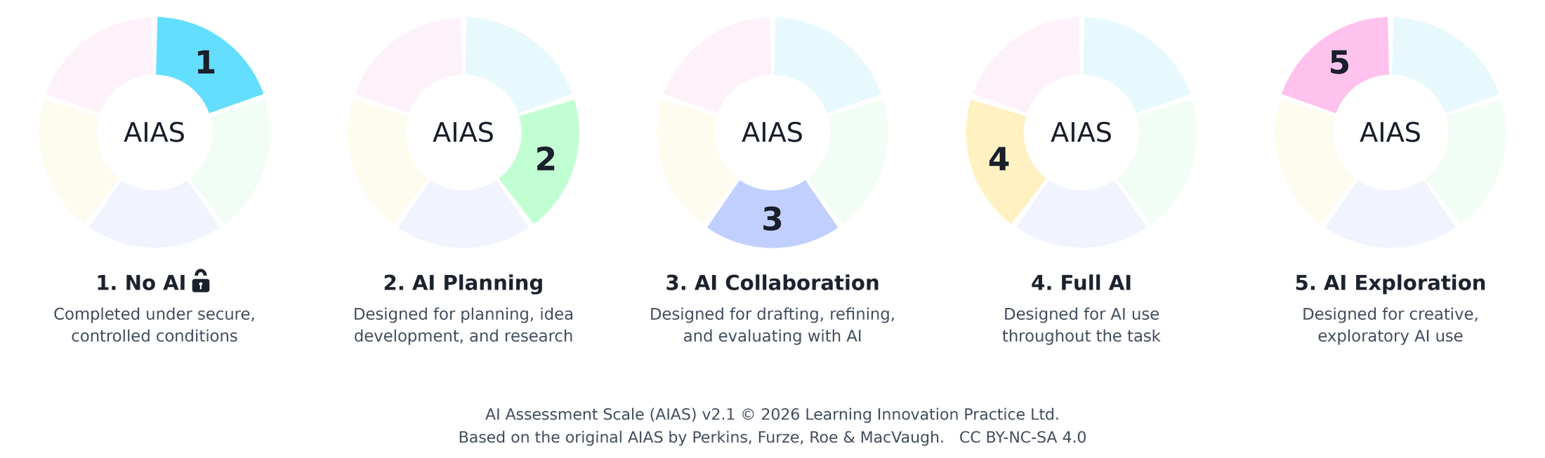 The AI Assessment Scale 2.1 shown as five circular representations, one per level
