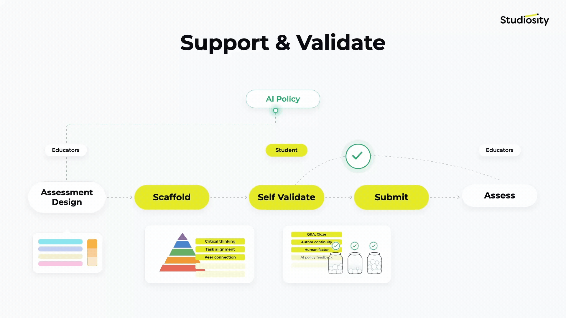 Animated Studiosity Support and Validate workflow, showing assessment design, scaffolding, student self-validation, submission and educator assessment